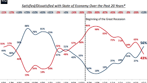 q1 2017 gdp in true dollars shows the greatest depression