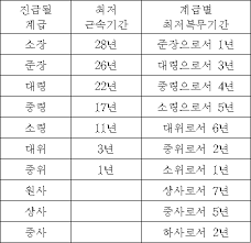 이 기간을 근무한 자에 대해서 진급 심의대상이 되는 것입니다. êµ­ê°€ë²•ë ¹ì •ë³´ì„¼í„° ë³€ê²½ì¡°ë¬¸