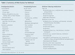 Delirium In Older Persons Evaluation And Management American Family Physician