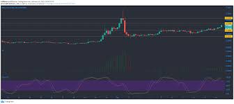 To receive alerts, please allow web browser notification permission. Xrp Algorand Zcash Price Analysis 10 February Bibi News