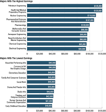 the most and least lucrative college majors in 2 graphs