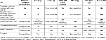 Ca125 (carbohydrate antigen 125) provides useful information for patients with a known diagnosis of ovarian cancer, but as a solitary value it is of limited use in screening in the general population. Recommendations For Use Of Ca125 As A Tumor Marker In Ovarian Cancer By Download Table