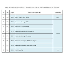 *selepas daripada tempoh tersebut, maklumat akan dikeluarkan. Senarai Pusat Pembayar Gaji Janmwpp Jabatan Akauntan