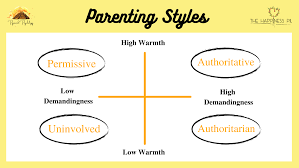 Discover which style leads to the best outcomes for kids. Parenting Styles 101 Bridging The Gap Of Communication With Your Teen Pyramid Psychology
