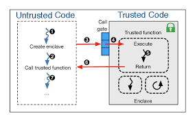 Ibm cloud announced an early access program in Sgx Core Operating Principles Download Scientific Diagram