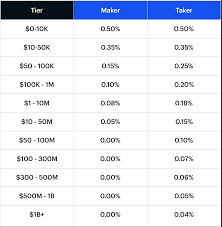 Founded in june of 2012, coinbase is a digital currency wallet and exchange where merchants and consumers can transact with new digital. Coinbase Pro Triple The Fees And Made The Maker And Taker Fee The Same Essentially Bitcoin