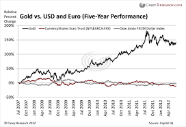 The Bottom Line On Gold The Dollar And The Euro