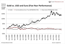 the bottom line on gold the dollar and the euro mining com