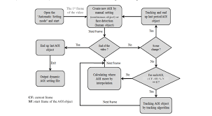 the flowchart of the automatic dynamic aoi setting procedure