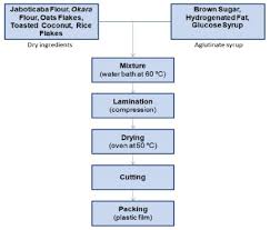 Flowchart Of Cereal Bars Production Process Download