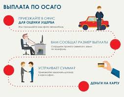 Srok Rassmotreniya I Vyplaty Strahovogo Vozmesheniya Po Osago 2020