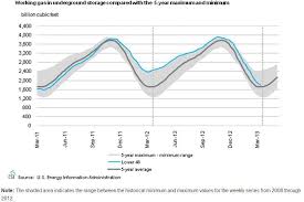 A Close Look At The Natural Gas Storage Chart Below Would