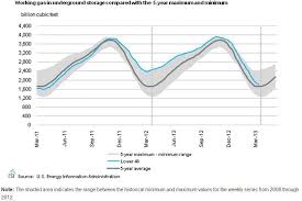 a close look at the natural gas storage chart below would