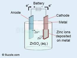 In both cases, iron is coated from the outside with a layer of metal, which is resistant to air and moisture due to forming a dense oxide on the surface. A Step By Step Guide To The Zinc Electroplating Process Science Struck