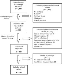 flow chart for identification of the cohort the followi open i