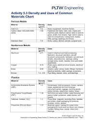 activity 6 4 product disassembly material usage chart