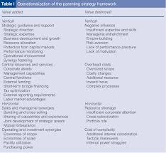 This process, known as an ipo, or initial public offering, infuses the business with cash, but it also gives a great deal of power to the new stockholde. How To Assess The Corporate Parenting Strategy A Conceptual Answer Semantic Scholar