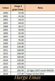 Harga emas hari ini, 03 jun 2021. Menabung Dana Pendidikan Untuk Anak Anak Ibuizzhijrah Shop