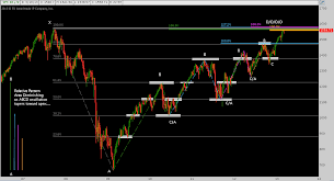 deconstructing the stock market rally harmonic price patterns