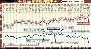 広告料金が発生する視聴の頻度を、全表示回数（インプレッションの総数）に対する割合として示したものです。 計算式は次のとおりです。 視聴率はクリック率（ctr）と似た概念です。 ただし、測定の対象はクリック数ではなく、youtube またはディスプレイ ネットワークで目にした. 58å›ž ï½Žï½ˆï½‹ç´…ç™½æ­Œåˆæˆ¦ æ­Œæ‰‹åˆ¥è¦–è´çŽ‡ ã‚¢ãƒ³ã‚¸ã‚§ãƒ© ã‚¢ã‚­ã®ã™ã¹ã¦
