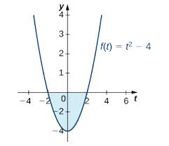 When you calculate the area of this function from 0 to x, the value of the area is equal to. 5 3 The Fundamental Theorem Of Calculus Mathematics Libretexts