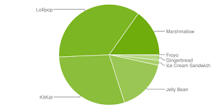 Android Distribution Numbers Aug 2016 15 2 Of Android