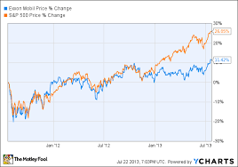 Exxon Mobil Corporation Xom May Continue To Underperform