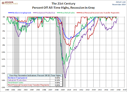 the big 4 economic indicators industrial production up 0 9