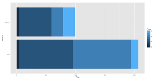 Creating A Stacked Bar Chart Centered On Zero Using Ggplot