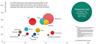 Kaspersky Lab Outperforms The Competition To Secure Testing Top Spot Kaspersky