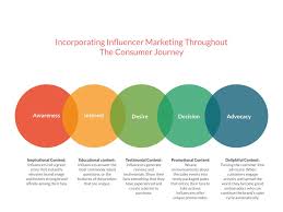 Where Can You Fit Fashion Influencer Marketing In Your Plan Learn More About Social Media Influencers At Our Influencer Marketing Marketing Trends Influencer