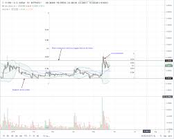 Ripple Is Ranging But Xrp Bulls Are Steadfast Aiming At 80