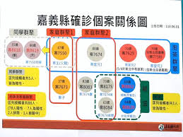 See more of 嘉義縣民雄鄉衛生所 on facebook. å½± æ³¡èŒ¶ ç¾¤èšå»¶ä¼¸å˜‰ç¾©åˆ4äººç¢ºè¨º