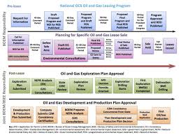 Unit 8 U S Management Of Offshore Energy Marine Law And