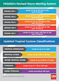 Increasing gale or storm signal no. Pagasa Super Typhoon Lawin Could Have Same Impact As Yolanda