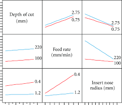 the interaction effect plots of depth of radius feed rate