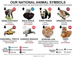 Elephants have played a great role in present and ancient thai societies. Study Shows Need For Increased Protection Of World S National Animal Symbols
