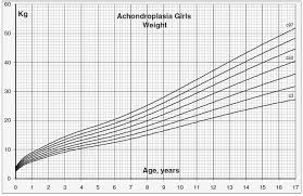 Weight For Age Charts Beyond Achondroplasia