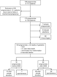 Pregnancy Outcome In Turner Syndrome A French Multi Center Study After The 2009 Guidelines European Journal Of Obstetrics And Gynecology And Reproductive Biology