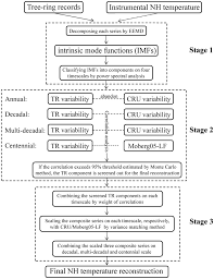 flow chart illustrating the mdvm method developed in this