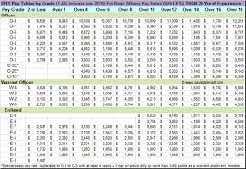 2011 military pay chart with 1 4 raise over 2010 rates