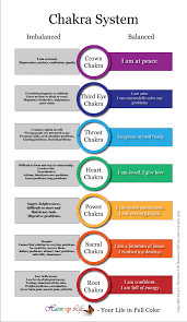 how balanced are your chakras the tao of dana