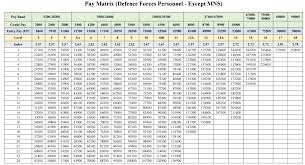 12 Meticulous 7th Pay Commission Army Pension New Chart