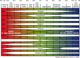 resource library ph balance and plants in hydroponics