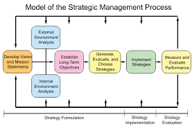 Strategic Management Process Strategic Management Insight