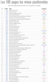 Les 100 pages web les mieux positionnées sur Google - Abondance