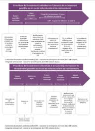 Maybe you would like to learn more about one of these? Le Licenciement Economique I Jegard Creatis Cabinet