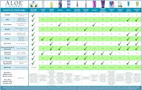 Comparison Chart 2019 Aloe Cadabra
