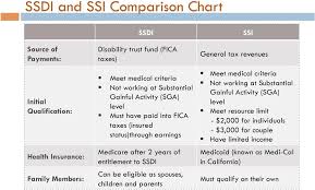 Ssdi And Ssi Comparison Chart Pdf Free Download