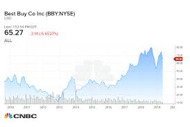 What A 1 000 Best Buy Investment In 2009 Would Be Worth In 2019